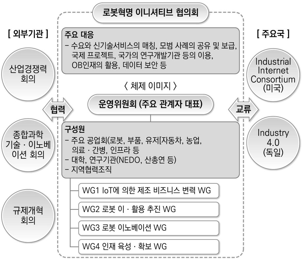 단체, 개별기업, 학회, 연구기관등이참여하고있다. 114) 또한 RRI는국제협력에적극적으로나서고있는데, 2015년 12월 2015 국제로봇전 참가, 2016년 2월 로봇혁명국제심포지엄 개최, 4월독일 Plattform Industrie 4.0( 독일 Industry 4.0의추진모체 ) 과 IoT/ 인더스트리 4.