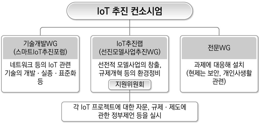 이함께설립하였다. 130) 이것은 IoT 추진에관한기술개발ㆍ실증과새로운사업모델창출을추진하기위한체계구축을목적으로하고있다. 특히이컨소시엄의산하에는 IoT에관련된선진적인모델사업을추진하는 IoT 추진랩 (Lab) 이있는데, 이기구는기업협력추진과함께자금과규제개혁의양측면을집중지원하고있다.