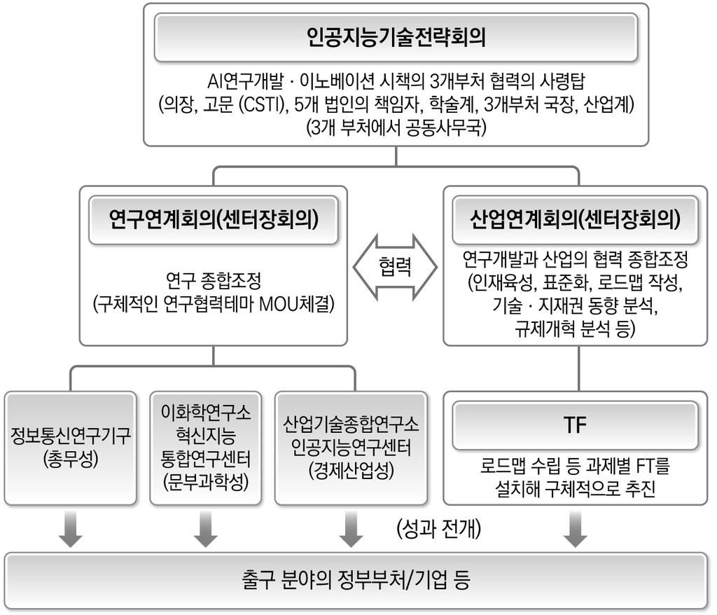 그림 5-7. 인공지능연구체계 주 : CSTI 는내각부에설치된종합과학기술ㆍ이노베이션회의 (Council for Science, Technology and Innovation) 를의미함. 자료 : NEDO, AI ポータル ( 온라인자료, 검색일 : 2016. 7. 21).