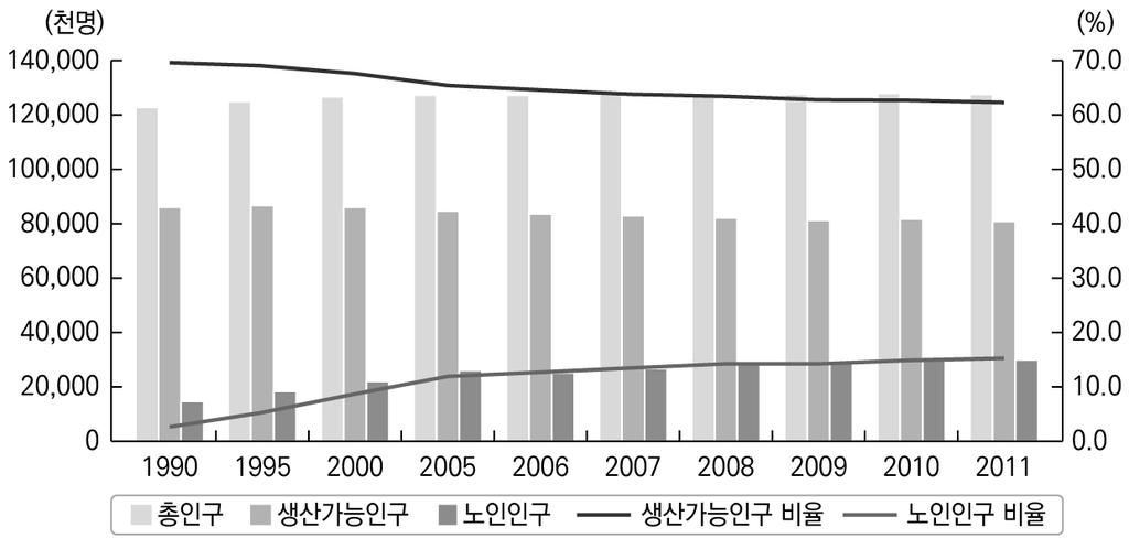 그림 6-2. 총인구, 생산가능인구, 노인인구비율추이 주 : 노인인구는 65 세이상인구를의미함. 자료 : 総務省統計局, 人口推計 ( 平成 23 年 10 月 1 日現在 ): 人口の動向, p. 5, http://www.stat.go.jp/data/jinsui /2011np/( 검색일 : 2016. 10. 9).