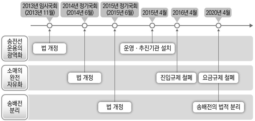 그림 2-3. 아베내각의전력시스템개혁일정 자료 : 経済産業省資源エネルギー庁 (2015), p. 1. 제1단계개혁의 송전선운용의광역화 란지진등의재해로특정지역에전력이부족한경우다른지역의전력을융통하는것을의미하는데, 2011 년 3월의동일본대지진의경험을교훈삼아각지역의송배전사업자가주파수를조정하는것도포함하고있다.