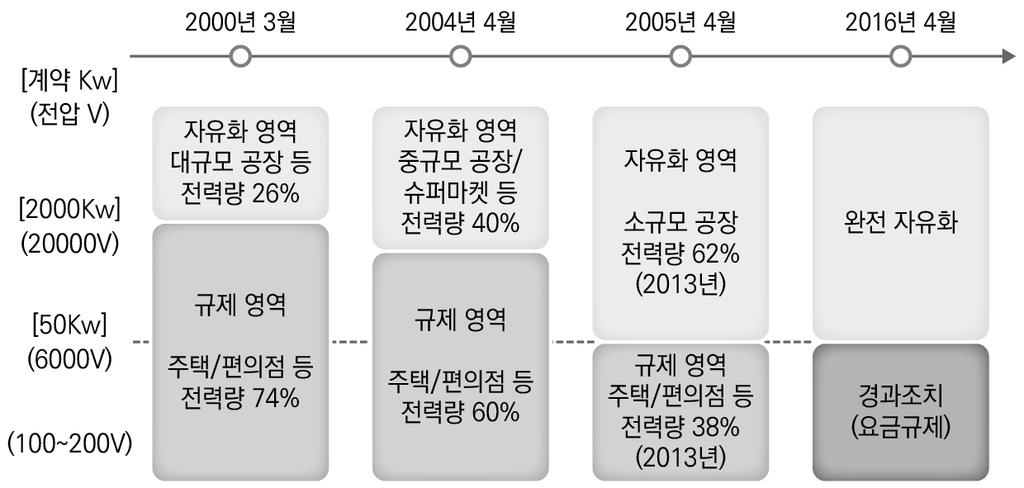 그림 2-4. 일본전력소매거래의자유화연혁 자료 : 経済産業省資源エネルギー庁 (2015), p. 4. 경없이현행전력회사와의거래를계속할수있고, 요금의완전자유화는 2020년부터시행한다는계획이다. 22) 제3단계 송배전부문의법적분리 개혁은 2015년 6월 전기사업법 일부를개정함으로써그발판을마련하였다.