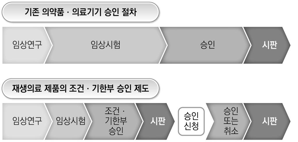 그림 2-5. 재생의료제품의조건ㆍ기한부승인절차 자료 : 佐藤 (2014), p. 22. 시합병증치료제, 제품명 : 템셀 HS주 ) 25) 에대해 의약품의료기기법 의조건ㆍ기한부승인제도를적용하였다.