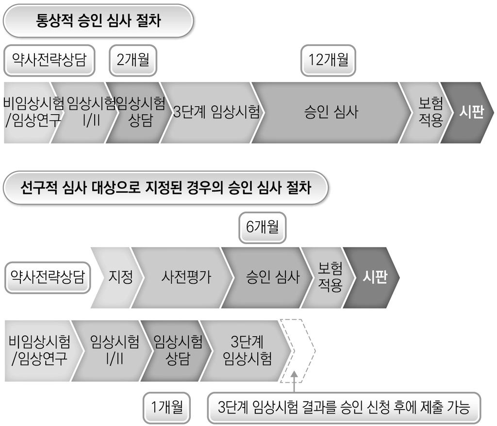 그림 2-6. 의약품ㆍ의료기기에대한선구적심사지정제도의절차 자료 : 厚生労働省 (2016c), p. 3.