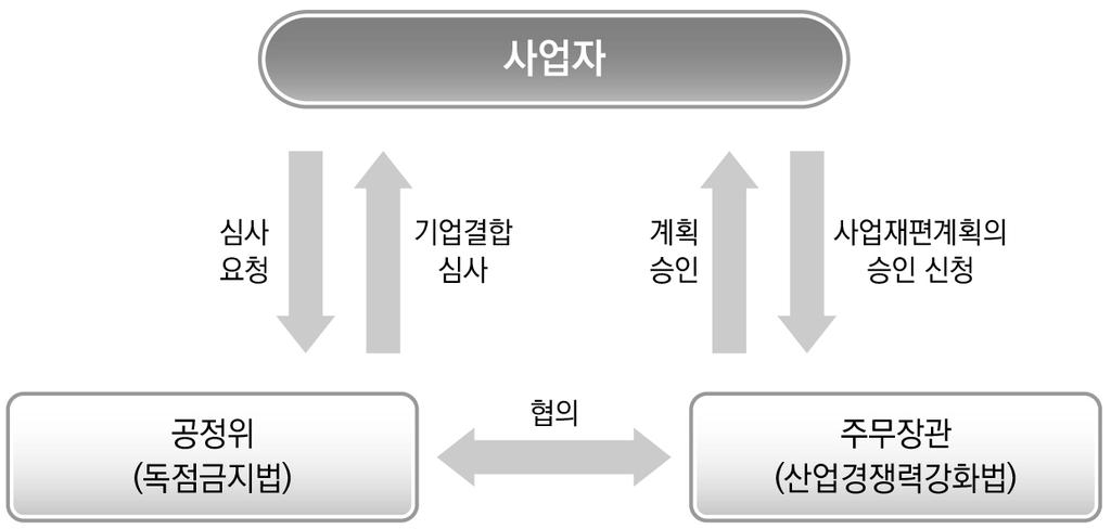 그림 3-4. 주무장관과공정위간협의절차 자료 : 経済産業省, 事業再編の促進について, p. 14( 온라인자료, 검색일 : 2016. 10. 31). 다.