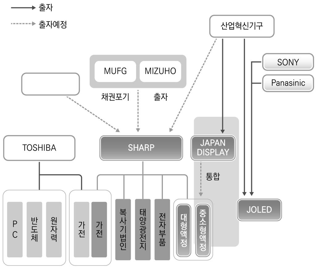 글상자 3-1. 계속 그림 3-5. 일본전자업계의사업재편구도 (2016 년 7 월현재 ) 주 : JAPAN DISPLAY(JDI): 산업혁신기구가소니, 도시바, 히타치제작소의중소형액정디스플레이사업을통합하여 2012 년 4 월출범.