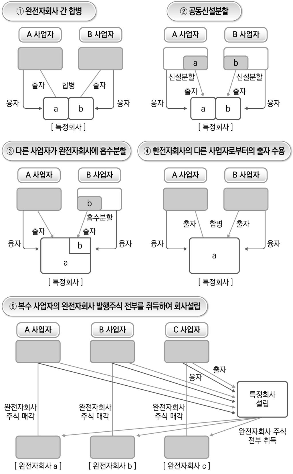 부록 1. 산업경쟁력강화법상특정사업재편유형 자료 : 経済産業省, 事業再編の促進について, p.