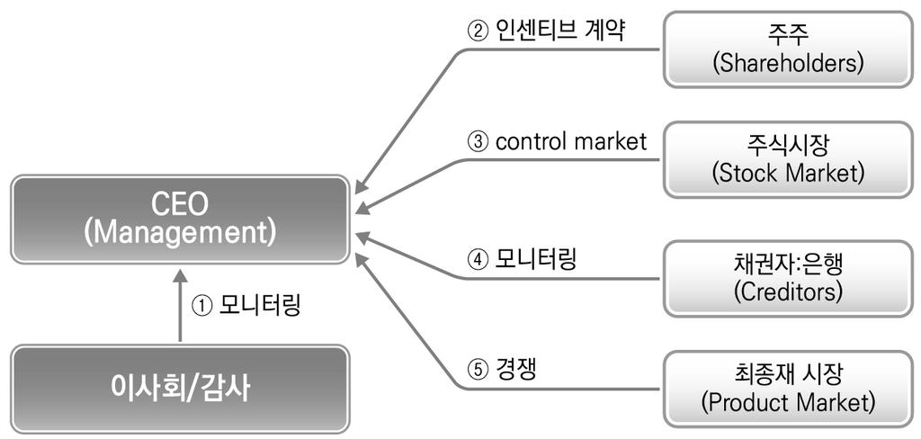 1. 1990 년대말금융위기이후일본의기업지배구조변화 가. 거버넌스메커니즘 : 일반론 일반적으로기업지배구조란소유와경영이분리된기업에서발생할수있는대리인문제 (agency problem) 를해결할수있는기제 (mechanism) 를말한다.