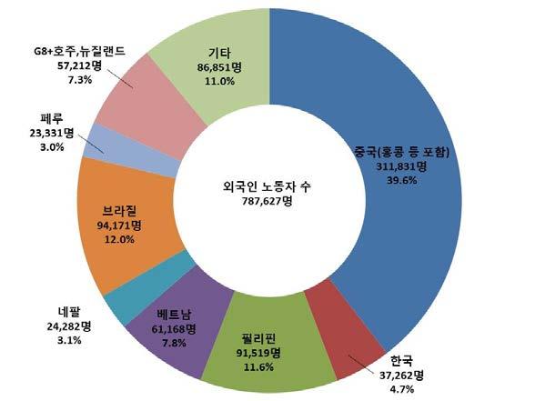 284 이민정책의국제비교 체류자격별로는 신분에의한체류자격 ( 영주자, 일본인의배우자, 영주자의배우자, 정주자 ) 이외국인노동자전체의 43% 이다. 전문적 기술적 분야의체류자격 212) 은 18.7%, 기능실습 은 18.5% 이다. 전문적 기술적 분야의외국인노동자는 14만 7,296명으로 2013년대비 1만 4,725명증가했다.