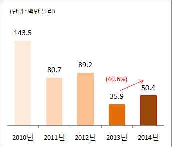 게임기기 게임기기수출입동향 총괄 월게임기기수출은전년동기대비 감소한 백만달러 수입은 증가한 백만달러 수지는 백만달러적자로집계 < 표 9-1> 14.1~7 월게임기기수출입실적 20 20 20 20 7월 7월전년동월비 1~7월 1~7월전년동기비 수출 1.3 0.8-37.0 10.4 5.2-50.6 수입 2.0 6.3 212.5 35.9 50.4 40.