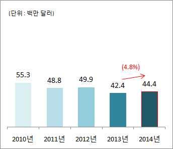 오락 축제용품 오락축제용품수출입동향 총괄 월오락축제용품수출은전년동기대비 증가한 백만달러 수입은 감소한 백만달러 수지는 백만달러흑자로집계 < 표 11-1> 14.1~7 월오락 축제용품수출입실적 20 20 20 20 7월 7월전년동월비 1~7월 1~7월전년동기비 수출 5.8 4.7-19.1 42.4 44.4 4.8 수입 4.8 6.4 33.1 47.7 41.