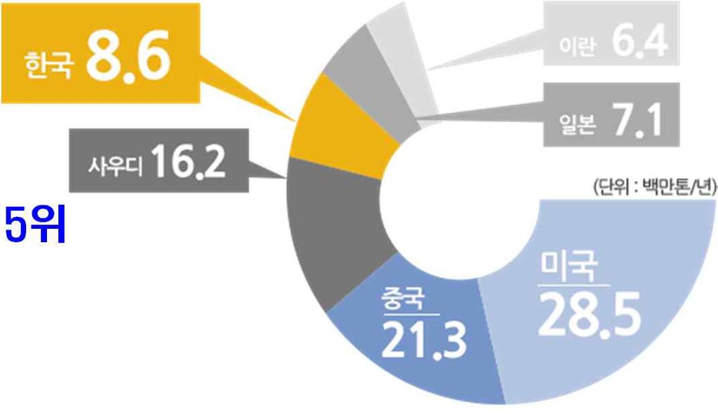 2015 에틸렌생산능력 가. 현황및위상 (2015 년 3 월기준 ) 에틸렌생산능력 : 8,640 천톤 / 년 ( 세계 4 위 ) 세계시장점유율 : 1.9% (1990) 5.