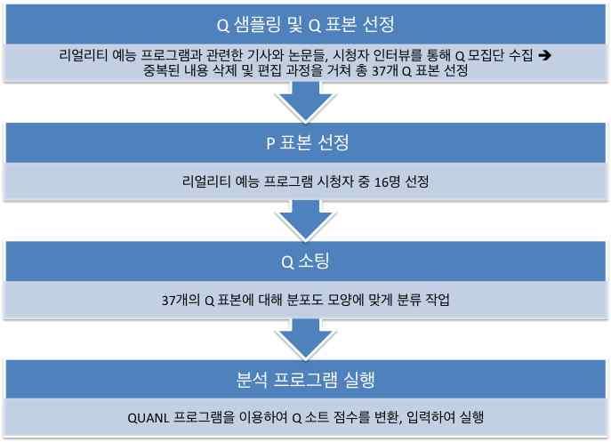 (producer manipulation), 솔직함 (candidness), 결과의신뢰성 (reliability of outcomes), 출연자기이성 (cast members eccentricity) 으로나타났으며, 이들요인가운데 제작진의조종 요인이관여와가장연관성이높았고, 결과의신뢰성 이재미에가장큰영향을주는것으로밝혀졌으며,