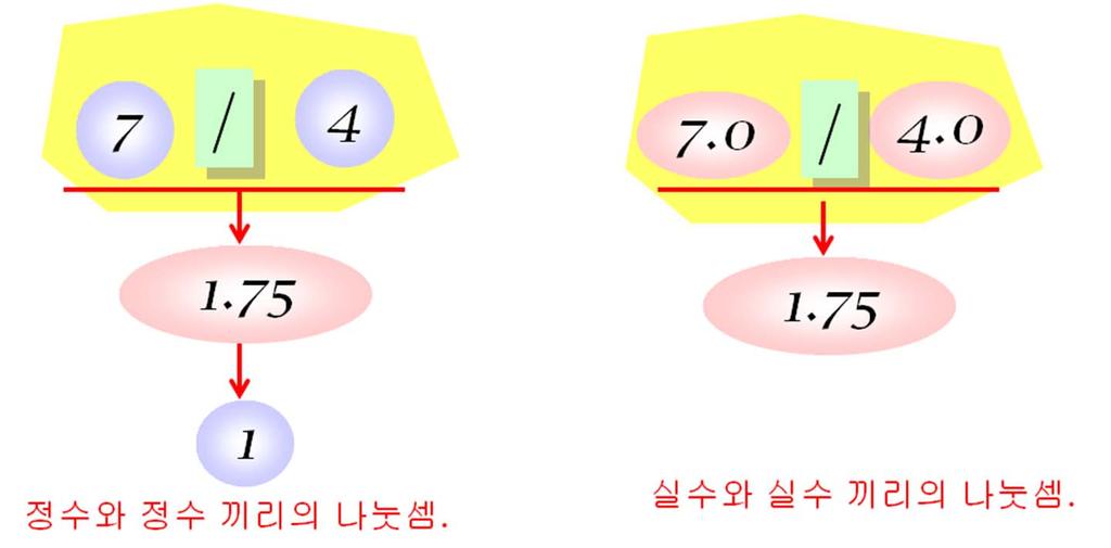 나눗셈연산자