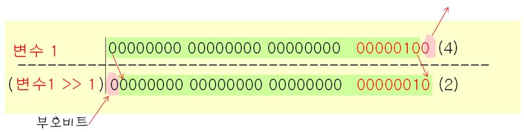 >> 연산자