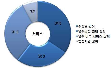 스마트기술혁신에따른원격교육연수원의발전방안 (39.2%) (38.4%), (19.