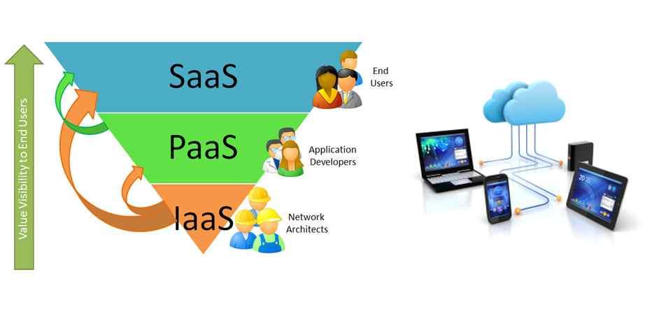 2012 KERIS 이슈리포트 [ 12] SaaS(Software as a Service) :, (, Goolgledocs) PaaS(Platform as a Service) :,,,,, ( AppEngine) IaaS(Infrastructure as a Service)