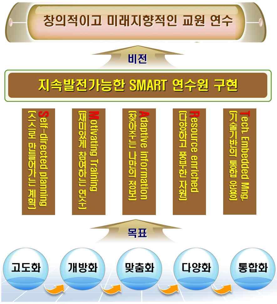 스마트기술혁신에따른원격교육연수원의발전방안 [ 19].