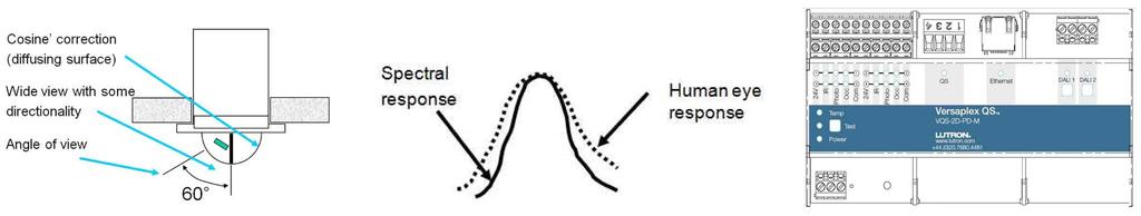 지능형자동롤러쉐이드연동광센서조광제어시스템이실내조도분포및에너지절감량에미치는영향 725 Figure 4. Daylight Responsive Dimming system, photosensor figure, and response curve. Table 3.