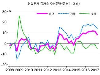 토목건설은민간및정부의대규모프로젝트가부족하고 정부의 투자삭감등으로인해부진을지속 < 표 Ⅰ-10> 건설투자추이 단위 전년동기비