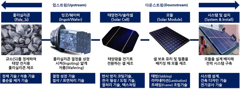2016-07 한국은행충북본부 태양광산업에대한조금더구체적인접근은공급사슬 (Supply Chain) 에대한명확한이해로부터시작할수있다. 태양광산업의공급사슬은원재료부터최종완제품이탄생하기까지일련의과정을말하며, 프로세스관점에서제품과정보의흐름에기반한조직또는기업의네트워크라할수있다. 산업을공급사슬측면에서바라보는것은기업간연관성과산업구조를이해하는데도움을준다.