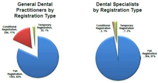 [ 그림 18] General Dental Practitioners by Registration Type / Dental