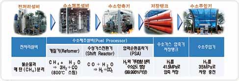 ( 나 ) 프로판탈수소화 프로판탈수소공정 (PDH, Propane Dehydrogenation) 은프로필렌생산이주목적이며, 수소가부생한다.