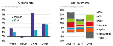 세계에너지현황및전망 녹색에너지전략연구소소장이상훈제1절세계에너지현황및전망 1. 세계에너지수급현황 BP의에너지통계 (2016) 1) 에따르면 2015 년세계 1차에너지소비는 1% 증가에그쳤다. 2014 년증가율 1.1% 와비슷한수준으로지난 10년간평균증가율 1.9% 에비해증가세가둔화되었다. 2009 년경기침체기보다더낮은증가세이다.