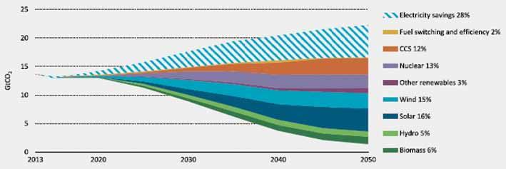 은 2013 년 22% 에서 2050 년 67% 로증가할것이다. 한편, CCS 를갖춘석탄과가스화 력은 2050 년발전량의 12% 를점유하고원자력의비중은 11% 에서 16% 로증가할전 망이다.