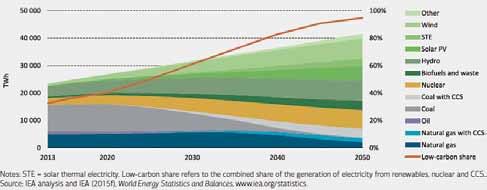 2036년에서 2050년사이에는연평균 189GW 씩증가할전망이다. 마지막단계보급용량의 1/3 은기존설비의대체수요가될것이다. 풍력은 2015 년에서 2025 년사이매년평균적으로 67GW 가증가하고 2026 년에서 2035 년기간에연평균약 100GW, 2036년에서 2050 년사이에는연평균 120GW 이상증가할것으로예상된다.