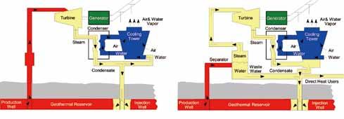 (a) 건증기지열발전 (b) 1 단플래쉬지열발전 출처 : 미국 Geo-Heat Center [ 그림 3/2/9-5] 지열수의다단계활용 (cascade use)