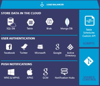 1.3 모바일서비스 Azure 의모바일서비스기능으로 ios, Android, Windows 기반의모바일장비에대한어플리케이션을빠르고쉽게작성할수있는 MBaaS(Mobile Backend as a Service) 를제공합니다.