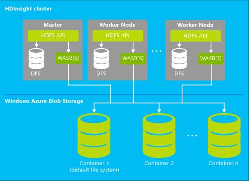 2.3 HDInsight (Hadoop) Apache Hadoop 을기반으로한빅데이터솔루션인 Azure HDInsight 로몇분안에 Hadoop 클러스터를빌드하고실행하여구조화되지않은데이터를분석하여의사결정을이끌어낼수있도록지원합니다.