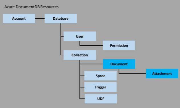 2.9 DocumentDB DocumentDB 는스키마없는 JSON 데이터모델을통해풍부한쿼리와인덱싱기능을제공하고마이크로소프트클라우드에서관리되는 NoSQL 문서 DaaS(Database-as-a-Service) 입니다.