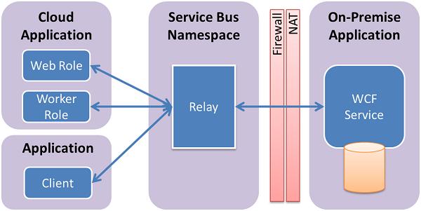 3.2 Service Bus 서비스버스는클라우드메시징플랫폼입니다. 서비스버스는클라우드또는온 - 프레미스에있는응용프로그램의구성요소사이에서느슨하게연결된방식으로메시지를교환하여확장성및복원력을한층향상시킵니다.