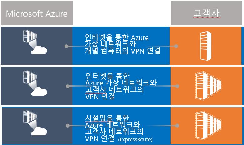 4.2 가상네트워크 Azure 가상네트워크로고객은자신만의네트워크를원하는만큼만들수있고이가상네트워크에자유롭게통신할수있는가상컴퓨터를생성할수있습니다. 이가상네트워크에는허가되지않은외부의네트워크와완전히격리되어안전한네트워크환경을제공합니다.