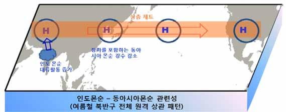 북반구중위도전체원격상관패턴의변동중심은티베트고원서쪽과한반도주변에서나타나는반면, 실크로드패턴은티베트고원동쪽과일본남부태평양연안의보닌섬주변에큰변동성을나타낸다 [ 그림 4-14].