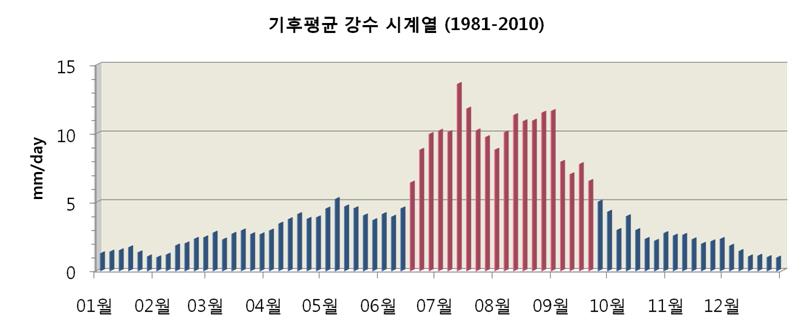 장 마 백 서 [ 그림 1-5] 기후평균 (1981-2010) 및 5 일평균한반도평균강수율 (mm/day) 시계열 (60 개관측소평균 ) 요약