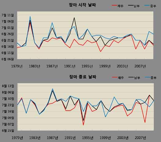 장 마 백 서 [ 그림 2-9] 중부, 남부, 제주지방평균 (a) 장마시, (b) 장마종료날짜, 위그림과아래그림에서 Y 축의시간간격이각각 5 일과 7 일임 4 장마시종지수 정확한장마시종및강도를모니터링하고예측하는것은사회 경제적으로매우중요한사항이다.