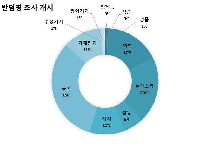 2. 산업별규제현황 우리나라가지난 1995 년부터 2016 년말까지반덤핑규제를받았던 229 개품목을산업별로보면 금속이 73 개로가장많고플라스틱 고무 (46), 화학 (42), 섬유류 (29) 의순이며이들 4 개산업이 대부분을차지 상계관세의경우지금까지규제받은품목은금속산업이 4 건, 기계전기산업이 5 건등임 산업별식품광물화학플라스탁