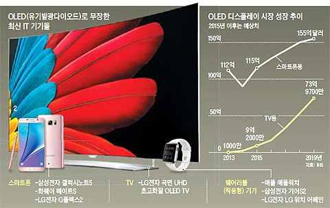 읽기자료 한국이선점한 OLED, 디스플레이새시장연다 [ 조선일보 2015.10.26.