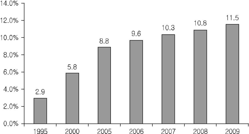 2 ICT R&D 41 2 6 ICT ( ) ( : %) : 2005. : (2014). 2. ( ) 40 R&D, (catch-up) R&D.