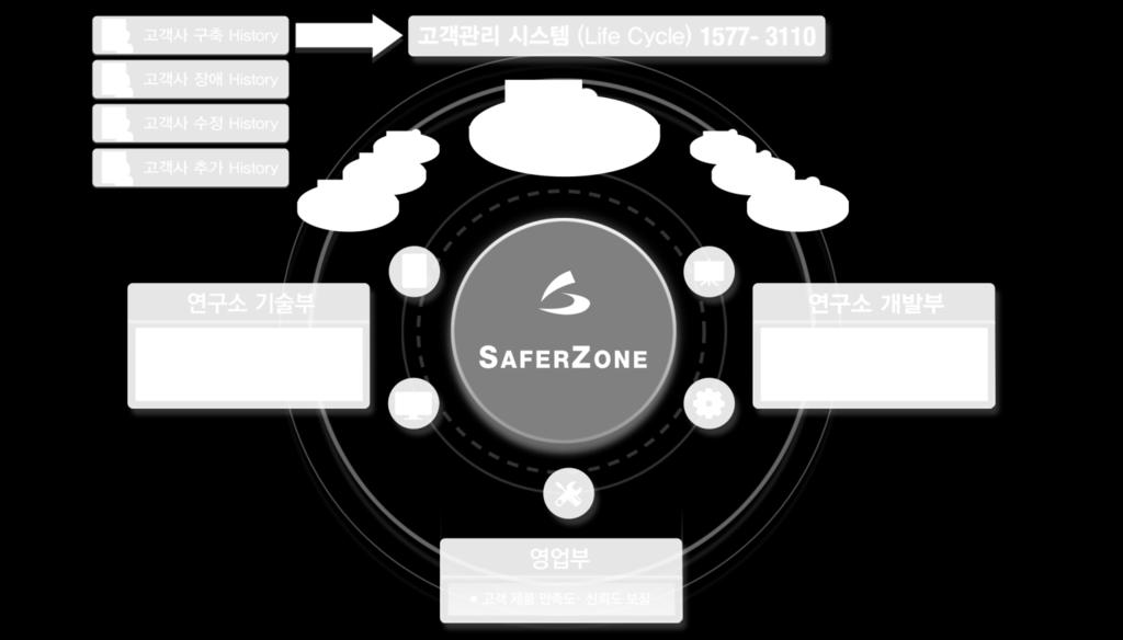 (15) 고객관리시스템 SAFERZONE 은고객사 LifeCycle 관리시스템 ( 구축 -> 장애 -> 수정 -> 추가 ) 을구축 운영하여스마트한고객사별버젼관리를합니다.