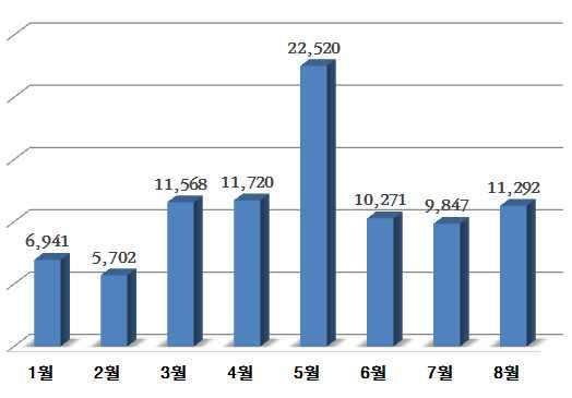 시장별입도관광객통계 일본시장 일본관광객은 5 월 22,520 명을기점으로감소추세이며전년동기간대비 33.3% 가감소함 특히 8 월까지총관광객수 89,861 명으로전년 (114,425 명 ) 대비 31.