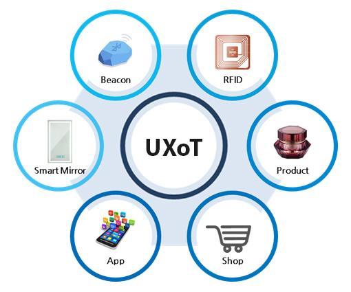 UXoT Tech 융복합을통한최적의마케팅시너지효과창출 Digital Tech & Marketing 블루투스를이용, 고객이일정거리이내로접귺시감지하여이벤트젂송 RFID, NRC