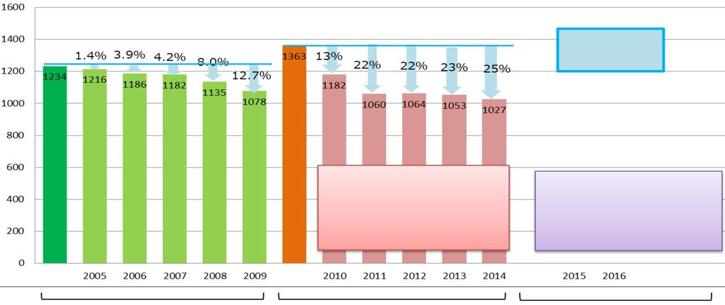4. 일본배출권거래제현황과문제점 동경도배출량거래제도 동경도의총량삭감목표 : 2020 년까지 2000 년대비 25% 삭감 2010 년 4 월부터 GHG 배출총량삭감의무와배출량거래제도 를도입 총량삭감목표달성에필요한업무산업부문의삭감율을기준으로삭감의무율등설정 제 1 계획기간 (2010 년 ~ 2014 년 ) : 8% 또는 6% 삭감의무율 제 2 계획기간