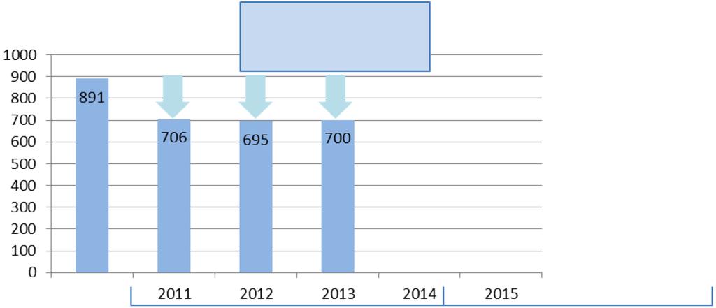 사이타마현배출량거래제도 사이타마현의삭감목표 : 2020 년까지 2000 년대비 25% 삭감 달성을위해, 2011 년도부터 목표설정형배출량거래제도 를도입. 2015 년에 2020 년도에 2005 년대비 21% 삭감 " 으로개정.
