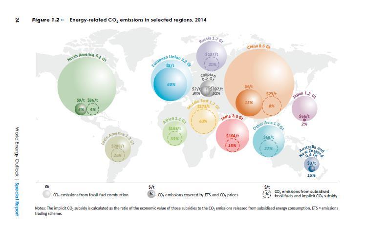 1. 세계탄소배출현황과거래가격 중국 8.6 Gt(15%), 미국 6,2 Gt(4%), EU 3.2 Gt(60%) 인도 2 Gt (15%) 러시아 1.