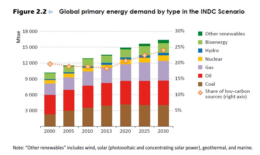 IEA(2015) ; INDC 시나리오근거분석석탄사용최정점 2020 년예상. OECD 국가하향세유지, 비 OECD 국가증가추세전망 2014 년석탄에너지비중은 42%.