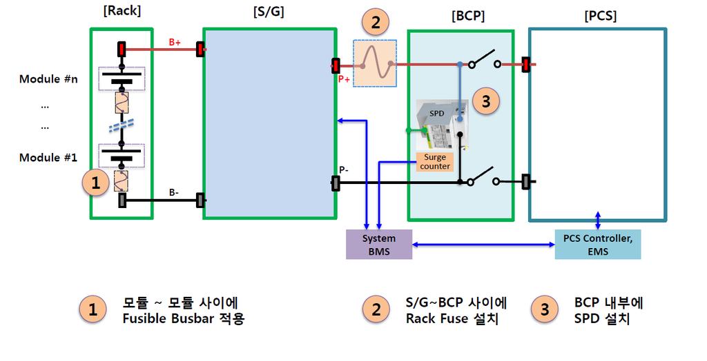 특정 Rack 에서이벤트발생시타 Rack 으로부터유입되는전류차단 (1500VDC) BCP